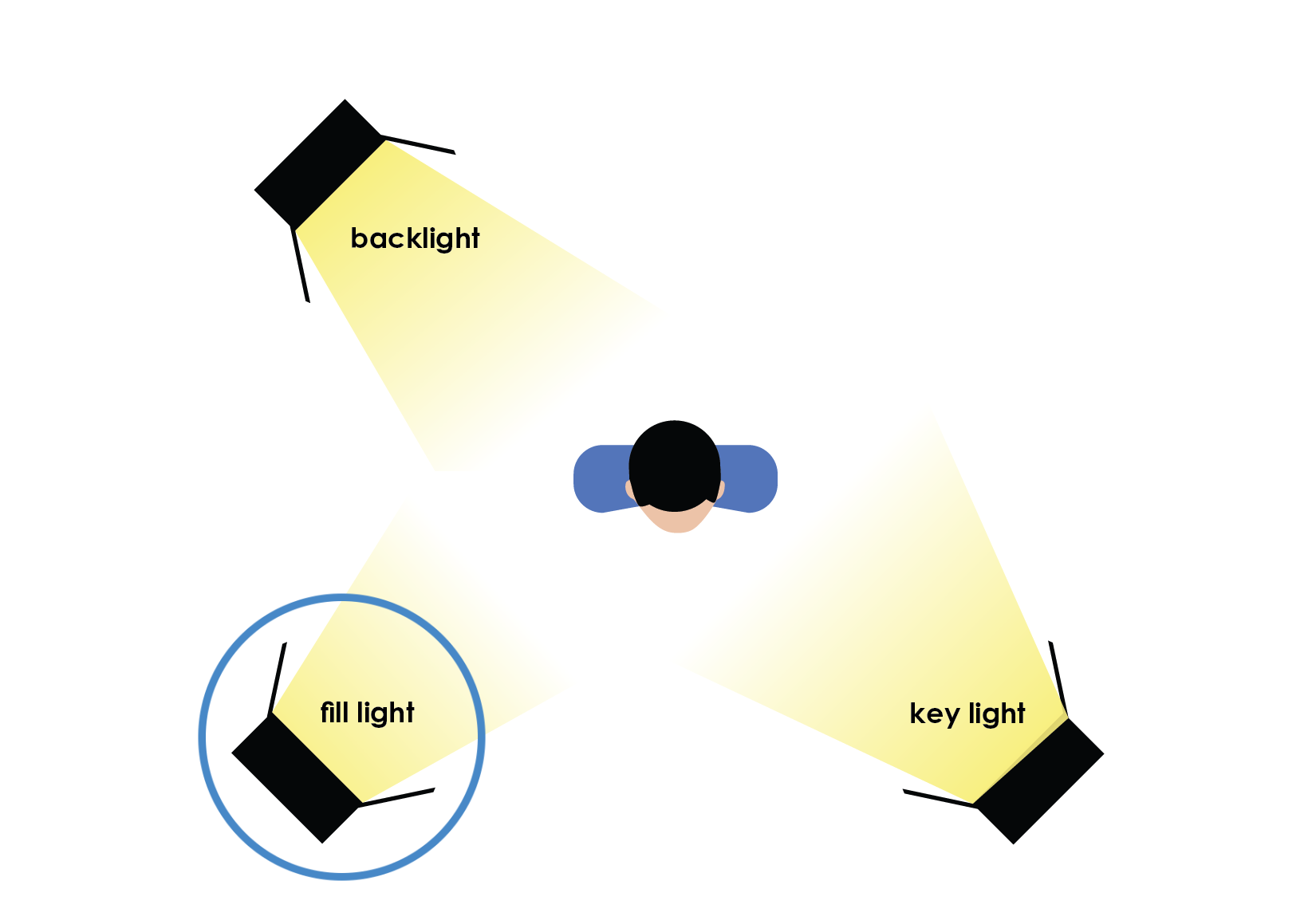 زاویه نور پرکننده
